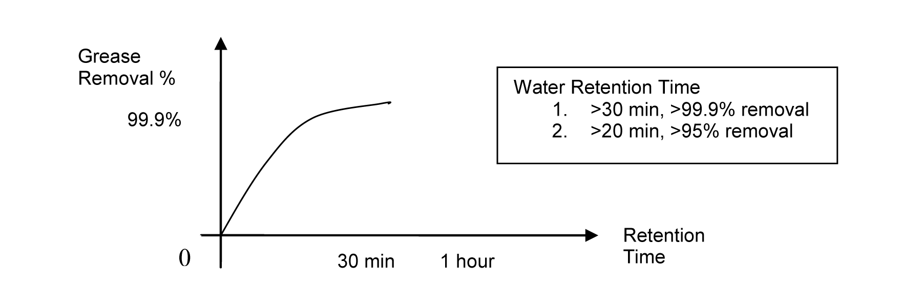 Grease Interceptor Sizing Chart